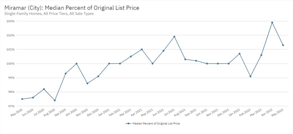 Miramar Real Estate May 2022 Statistics-Median Percent of Original List Price