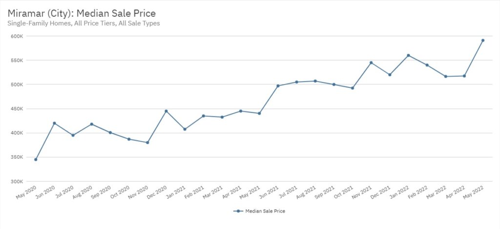 Miramar Real Estate May 2022 Statistics-Median Sale Price