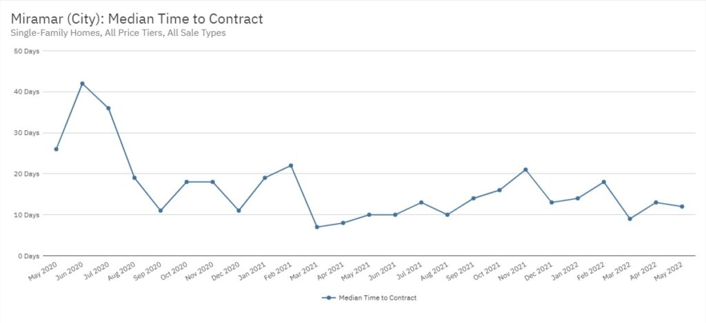 Miramar Real Estate May 2022 Statistics-Median Time to Contract
