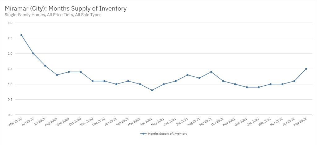 Miramar Real Estate May 2022 Statistics-Months Supply of Inventory