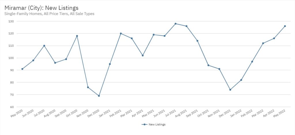 Miramar Real Estate May 2022 Statistics-New Listings
