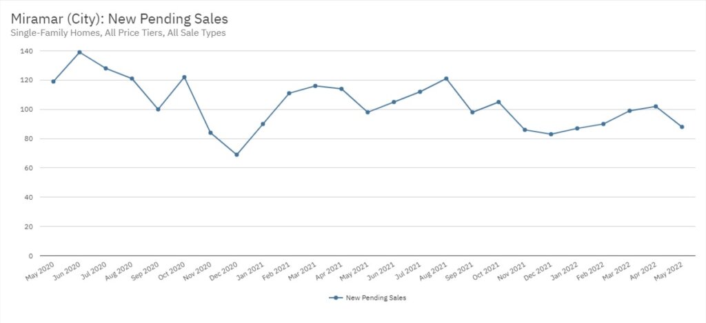 Miramar Real Estate May 2022 Statistics-New Pending Sales