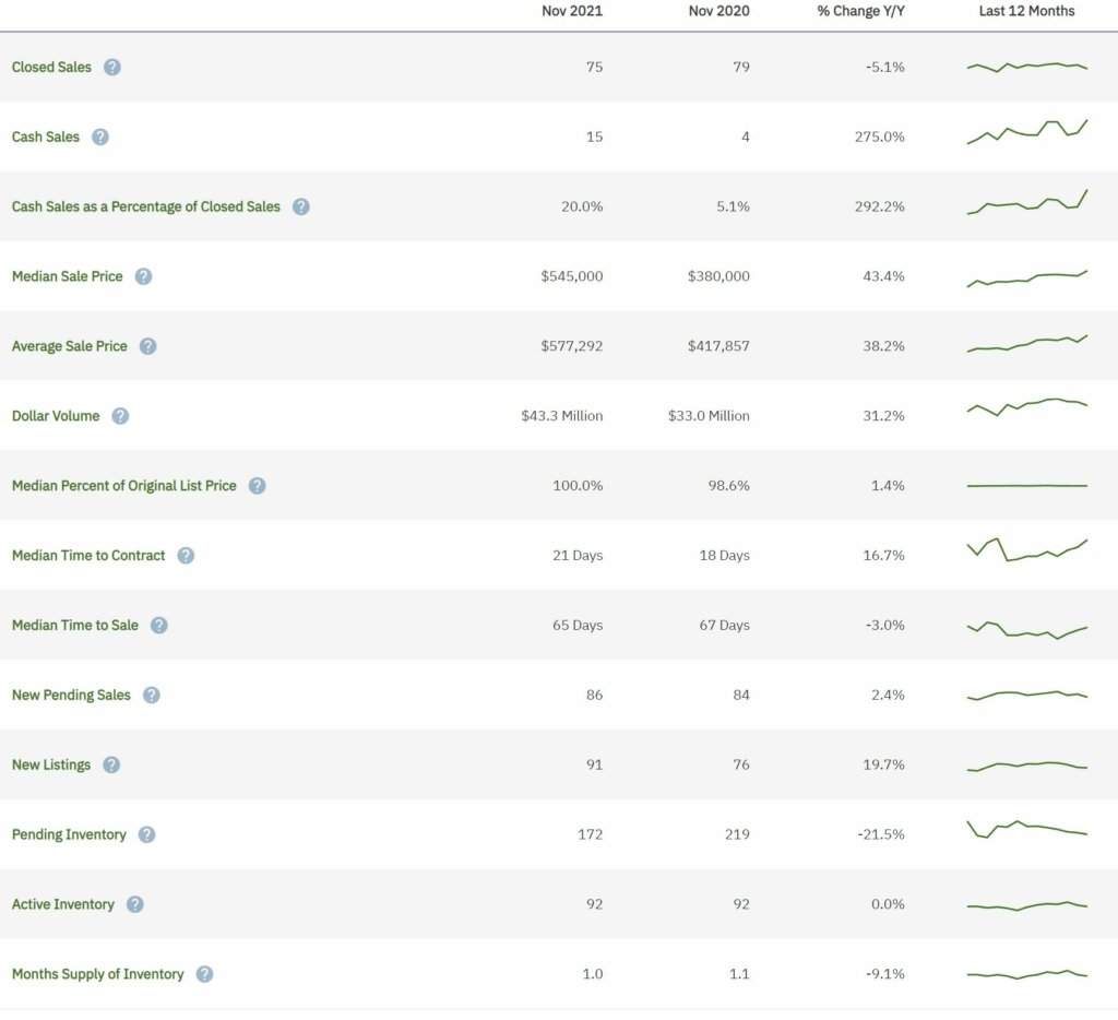 Miramar Real Estate November 2021 Statistics