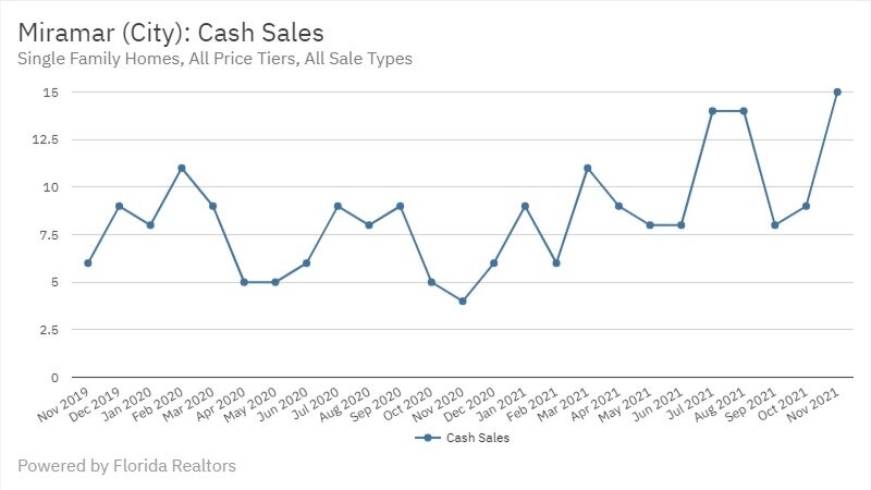 Miramar Real Estate November 2021 Statistics-Cash Sales