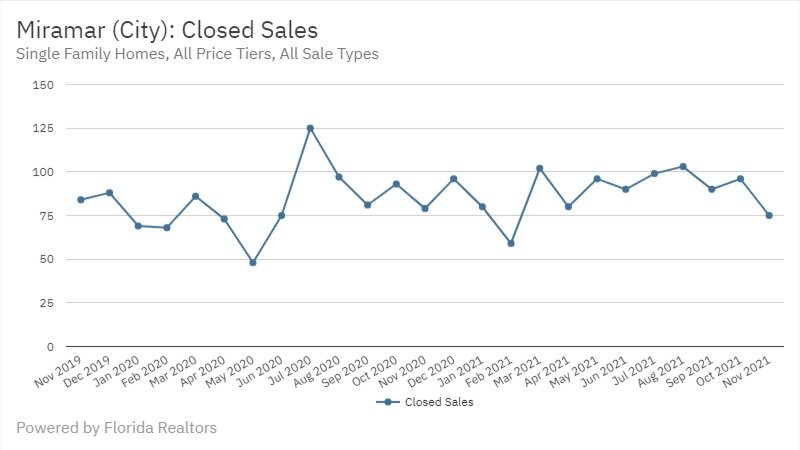 Miramar Real Estate November 2021 Statistics-Closed Sales