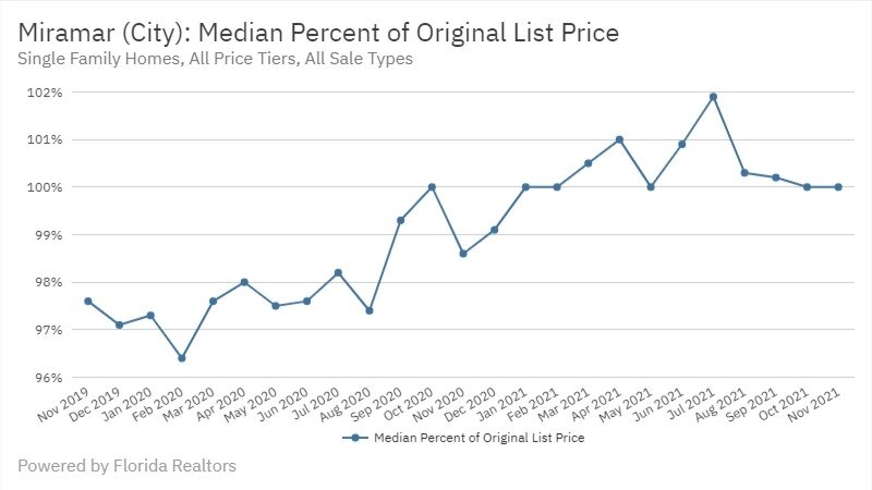 Miramar Real Estate November 2021 Statistics-Median Percent of Original List Price