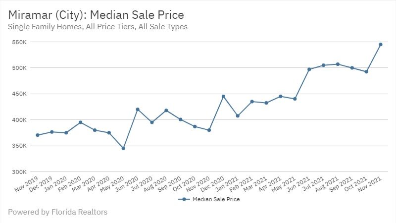 Miramar Real Estate November 2021 Statistics-Median Sale Price