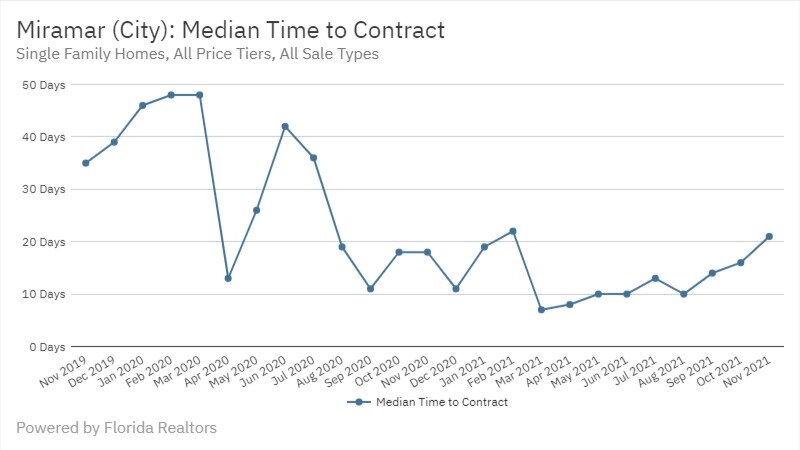 Miramar Real Estate November 2021 Statistics-Median Time to Contract
