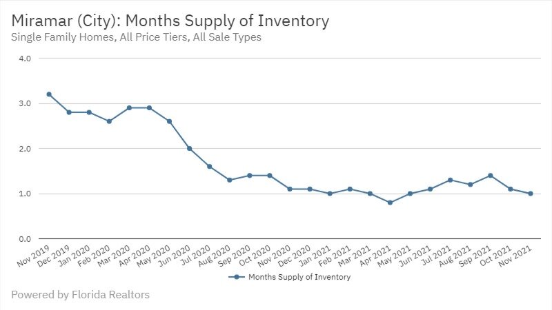 Miramar Real Estate November 2021 Statistics-Months Supply of Inventory