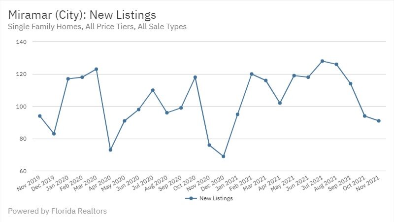 Miramar Real Estate November 2021 Statistics-New Listings