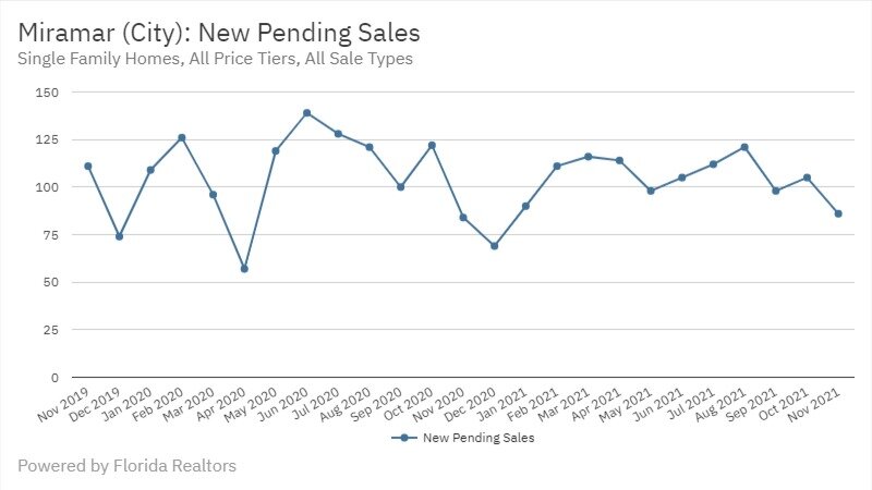 Miramar Real Estate November 2021 Statistics-New Pending Sales