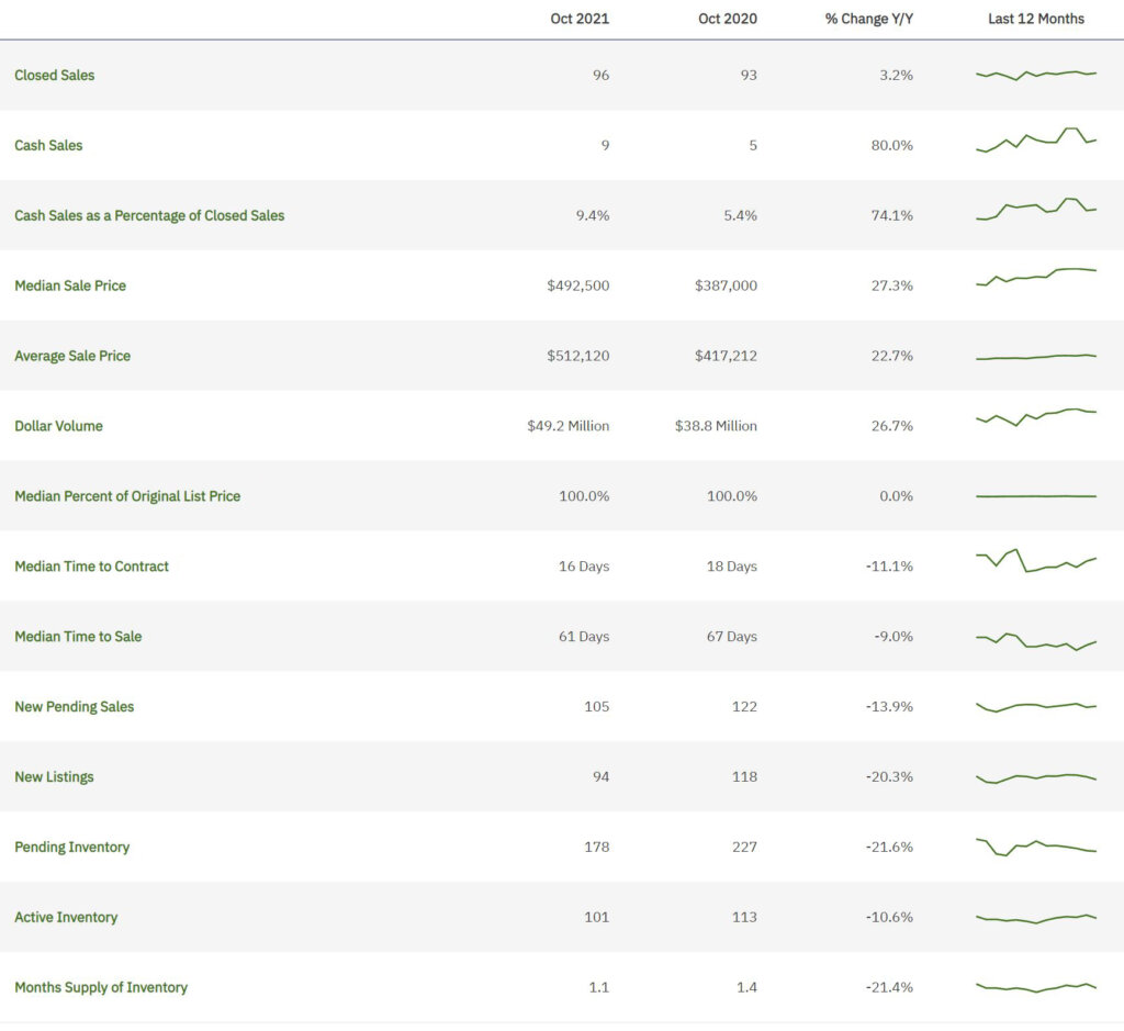 Miramar Real Estate October 2021 Statistics