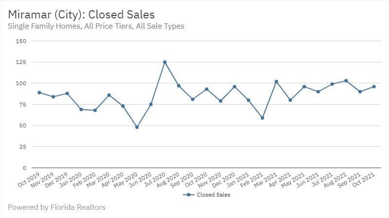 Miramar Real Estate October 2021 Statistics-Closed Sales