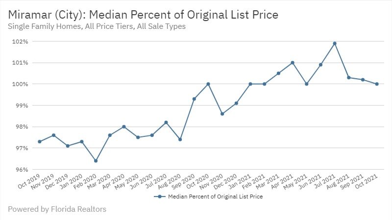 Miramar Real Estate October 2021 Statistics-Median Percent of Original List Price