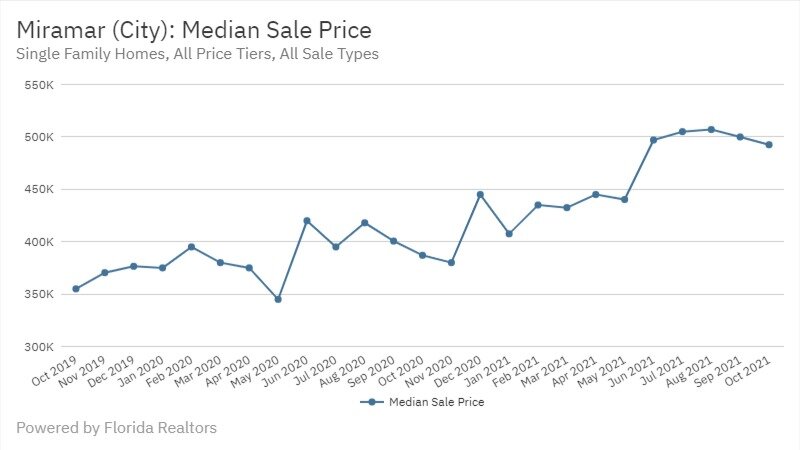 Miramar Real Estate October 2021 Statistics-Median Sale Price