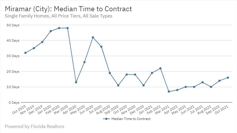Miramar Real Estate October 2021 Statistics-Median Time to Contract