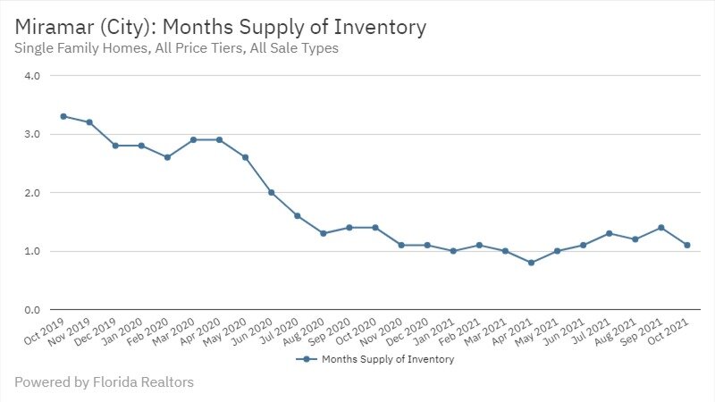 Miramar Real Estate October 2021 Statistics-Months Supply of Inventory