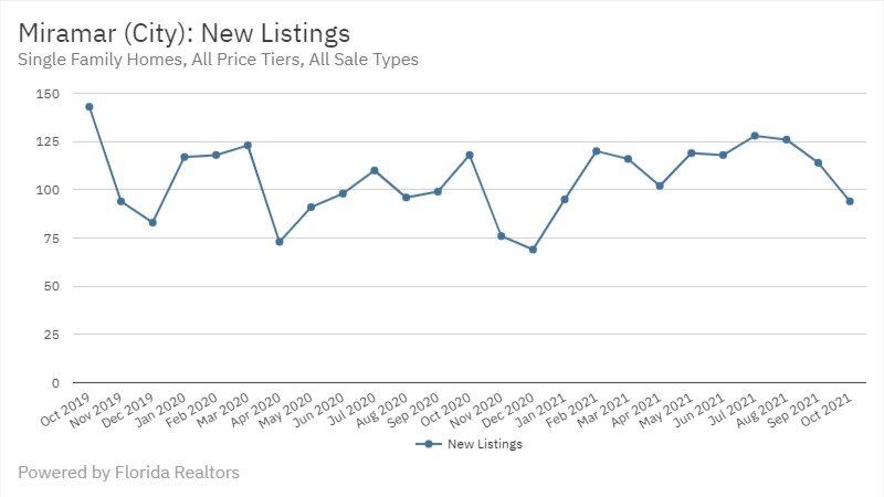 Miramar Real Estate October 2021 Statistics-New Listings