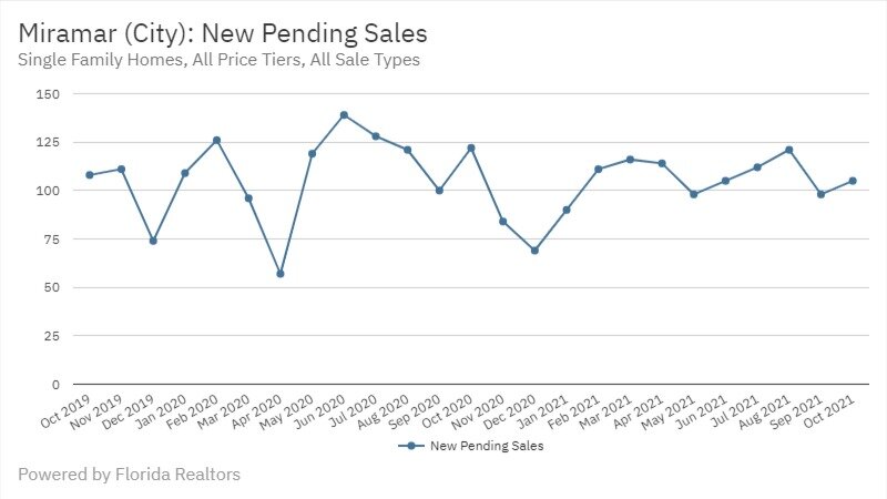 Miramar Real Estate October 2021 Statistics-New Pending Sales