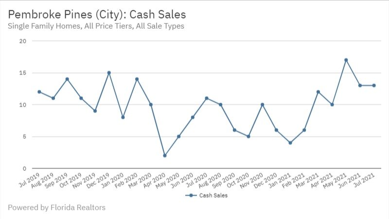 Pembroke Pines July 2021 - Cash Sales