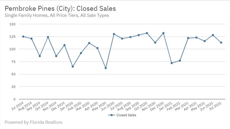 Pembroke Pines July 2021 - Closed Sales