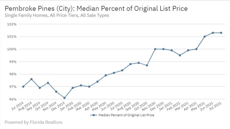 Pembroke Pines July 2021 - Median Percent of Original List Price