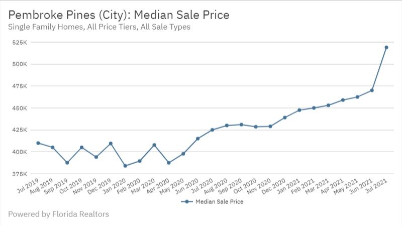 Pembroke Pines July 2021 - Median Sale Price