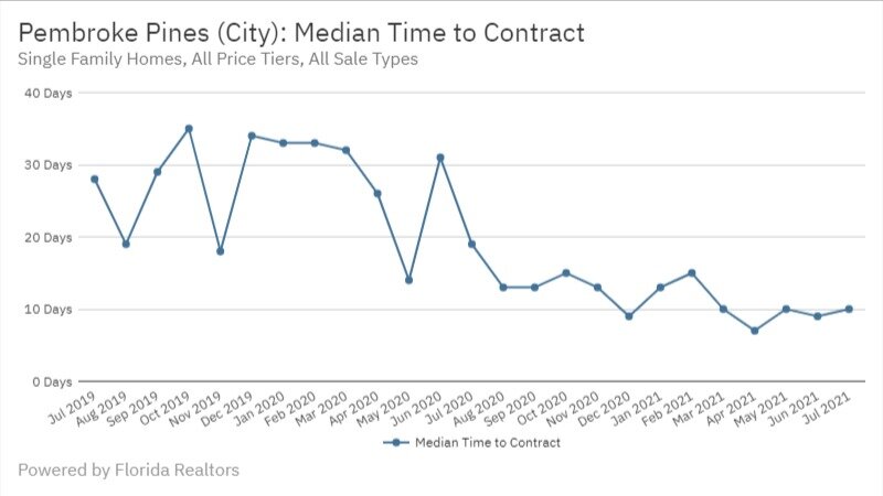 Pembroke Pines July 2021 - Median Time to Contract