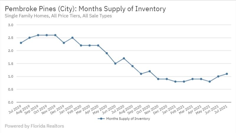 Pembroke Pines July 2021 - Months Supply of Inventory
