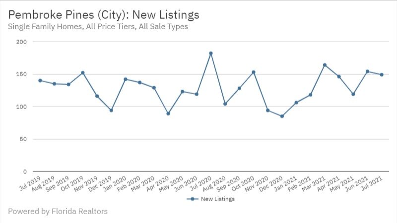 Pembroke Pines July 2021 - New Listings