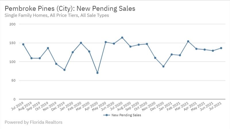 Pembroke Pines July 2021 - New Pending Sales