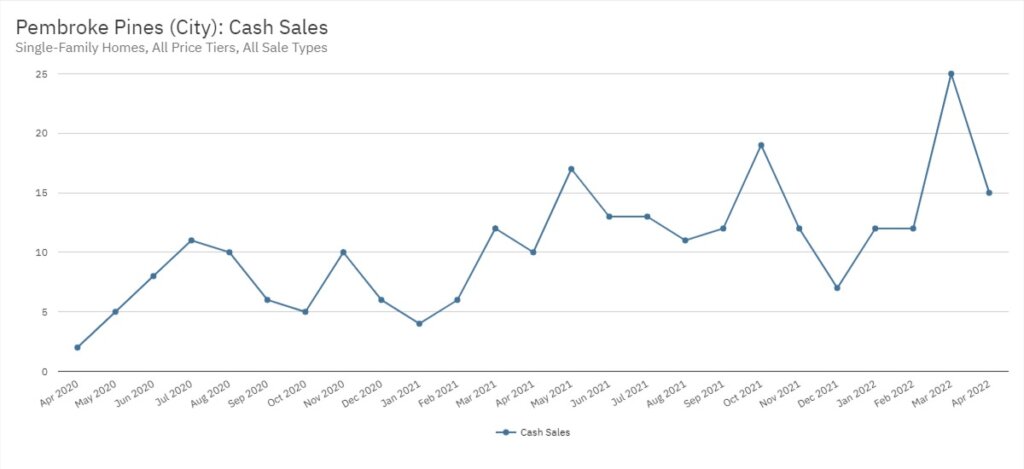 Pembroke Pines Real Estate April 2022 Statistics-Cash Sales