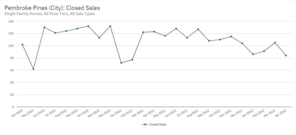 Pembroke Pines Real Estate April 2022 Statistics-Closed Sales