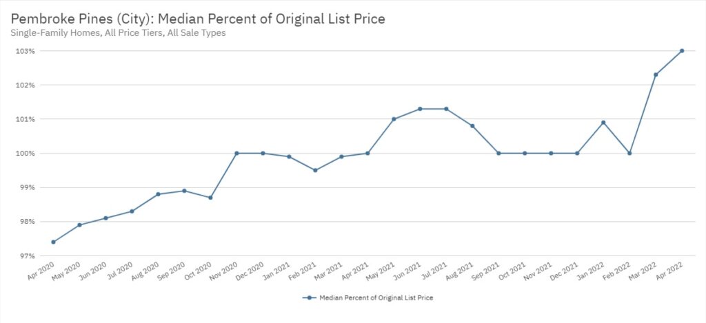Pembroke Pines Real Estate April 2022 Statistics-Median Percent of Original List Price