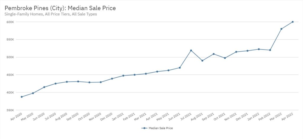 Pembroke Pines Real Estate April 2022 Statistics-Median Sale Price