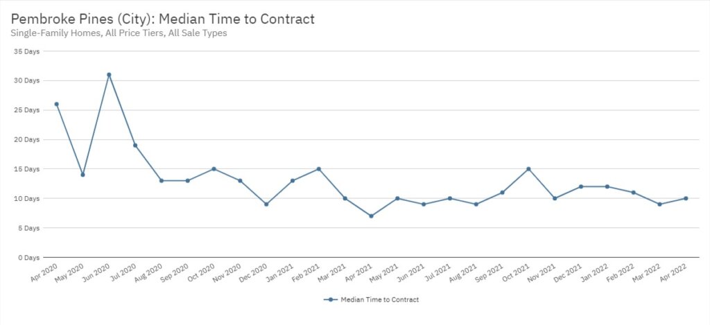 Pembroke Pines Real Estate April 2022 Statistics-Median Time to Contract