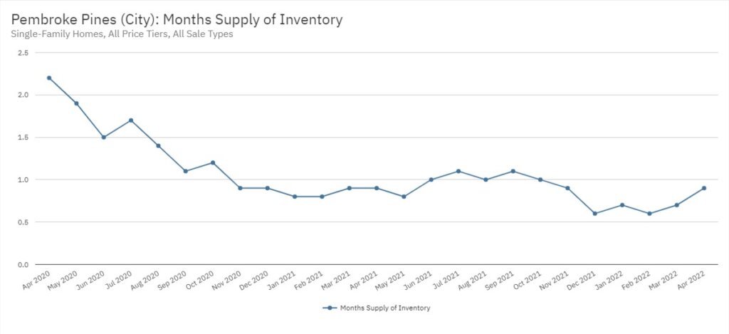 Pembroke Pines Real Estate April 2022 Statistics-Months Supply of Inventory