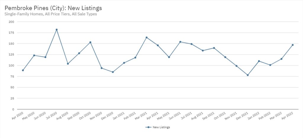 Pembroke Pines Real Estate April 2022 Statistics-New Listings