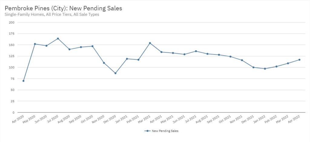 Pembroke Pines Real Estate April 2022 Statistics-New Pending Sales