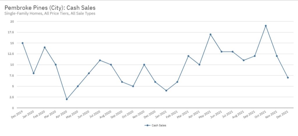 Pembroke Pines Real Estate December 2021 Statistics-Cash Sales