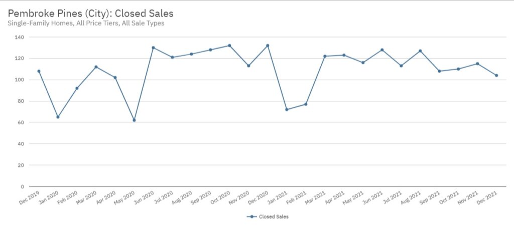 Pembroke Pines Real Estate December 2021 Statistics-Closed Sales
