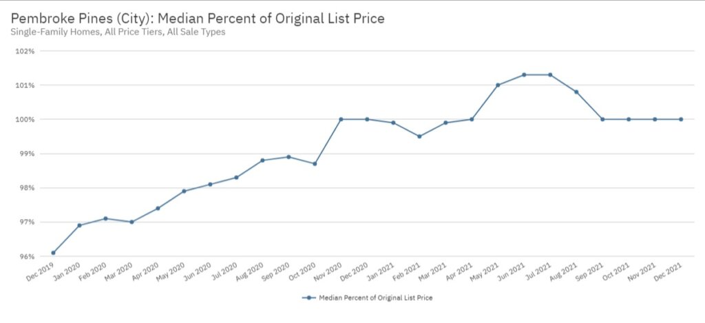 Pembroke Pines Real Estate December 2021 Statistics-Median Percent of Original List Price
