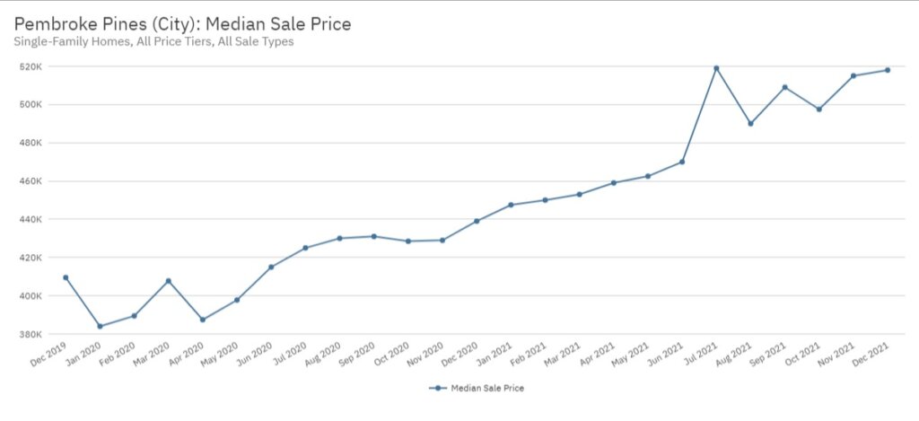 Pembroke Pines Real Estate December 2021 Statistics-Median Sale Price