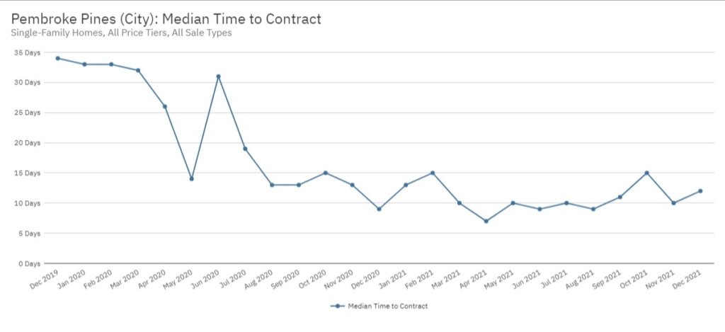 Pembroke Pines Real Estate December 2021 Statistics-Median Time to Contract