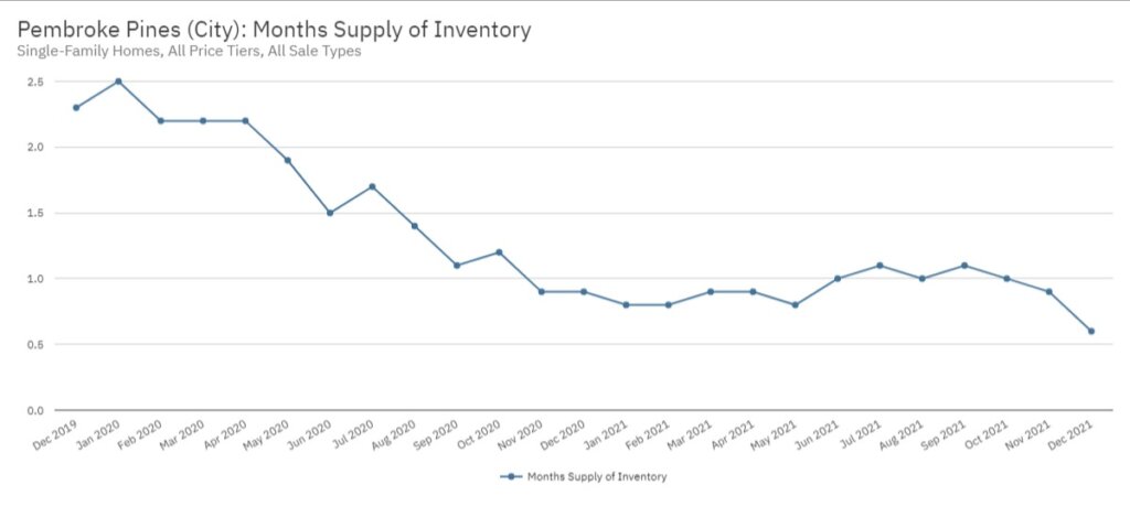 Pembroke Pines Real Estate December 2021 Statistics-Months Supply of Inventory