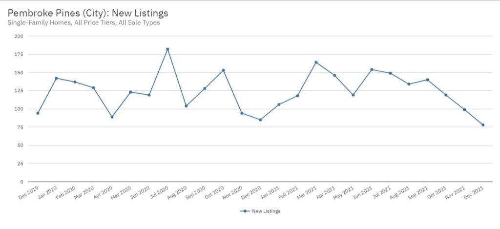 Pembroke Pines Real Estate December 2021 Statistics-New Listings