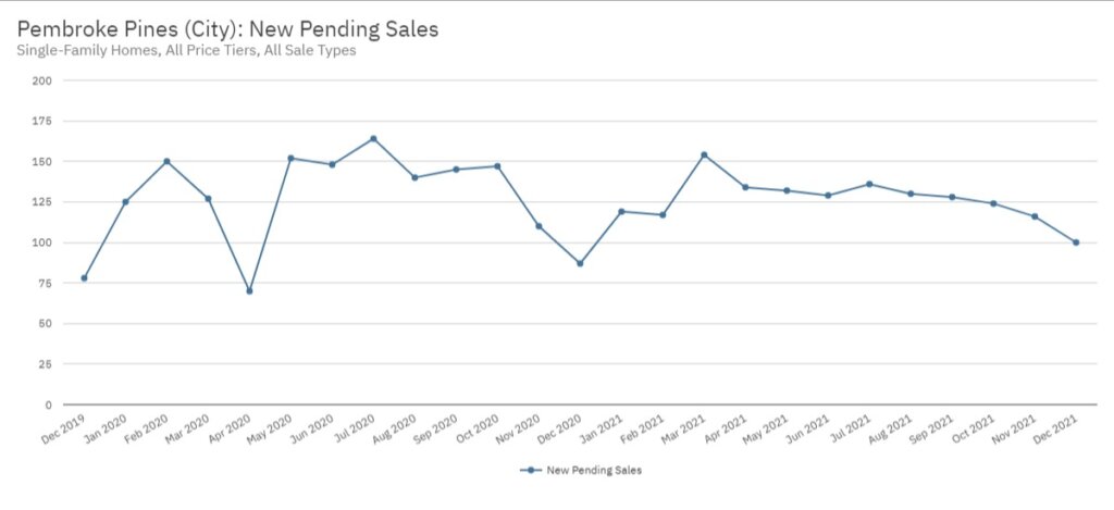 Pembroke Pines Real Estate December 2021 Statistics-New Pending Sales