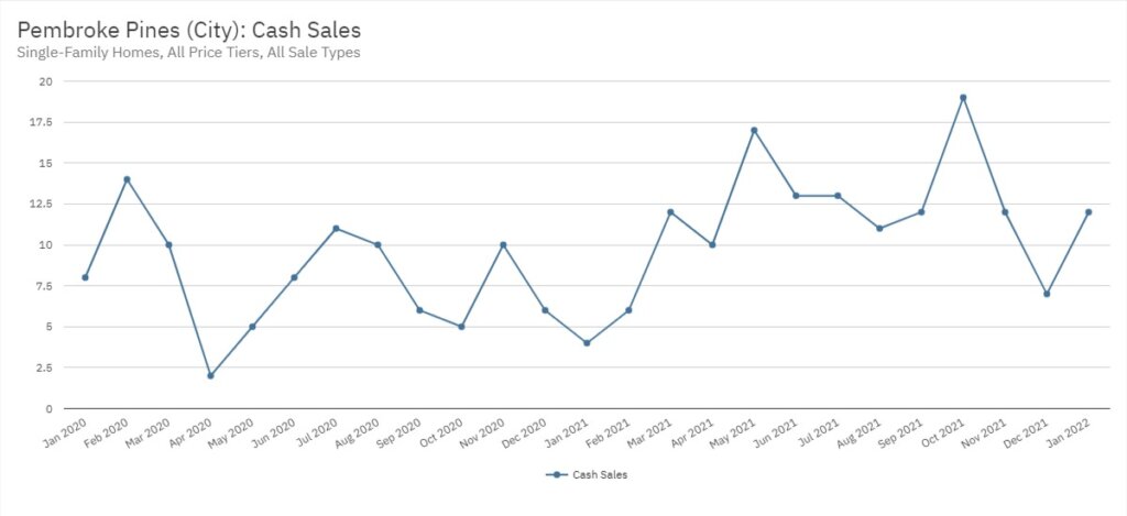 Pembroke Pines Real Estate January 2022 Statistics-Cash Sales