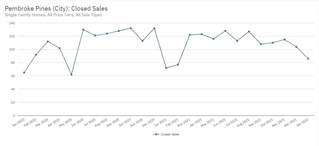 Pembroke Pines Real Estate January 2022 Statistics-Closed Sales