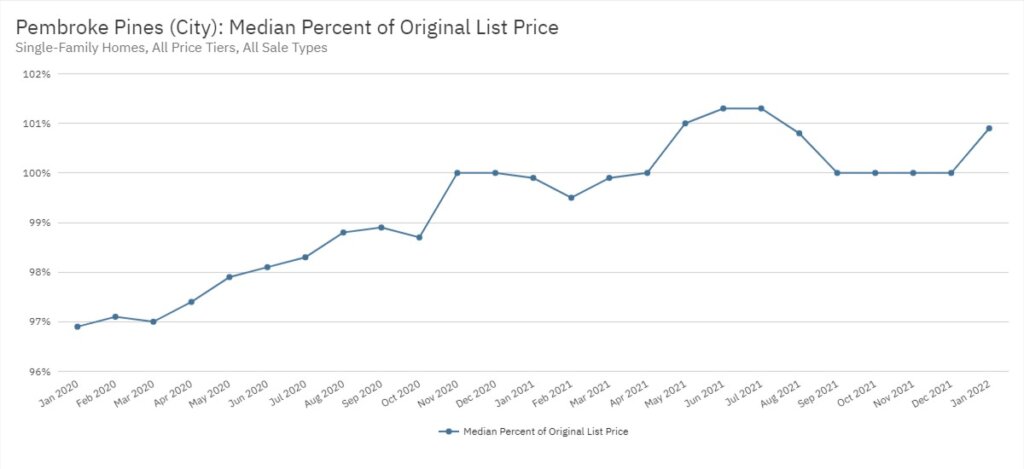 Pembroke Pines Real Estate January 2022 Statistics-Median Percent of Original List Price